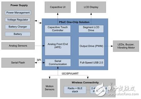 如何用MCU設(shè)計(jì)可穿戴電子產(chǎn)品