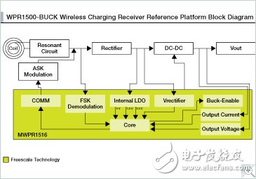 15 W無線充電接收器參考平臺