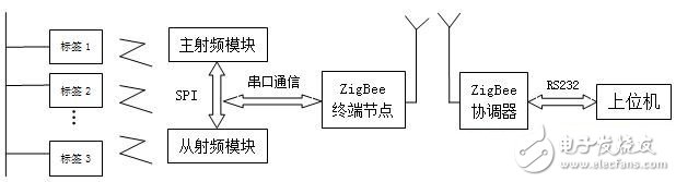 采用ZigBee和RFID技術(shù)的電子標(biāo)簽識(shí)別系統(tǒng)