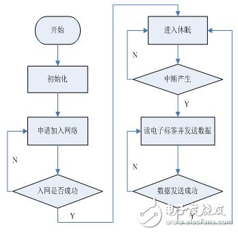 采用ZigBee和RFID技術(shù)的電子標(biāo)簽識(shí)別系統(tǒng)