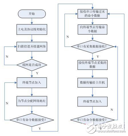 采用ZigBee和RFID技術(shù)的電子標(biāo)簽識(shí)別系統(tǒng)