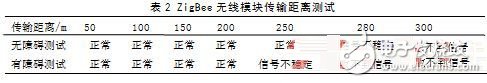 采用ZigBee和RFID技術(shù)的電子標(biāo)簽識(shí)別系統(tǒng)