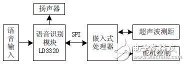 圖2 硬件電路設(shè)計方案