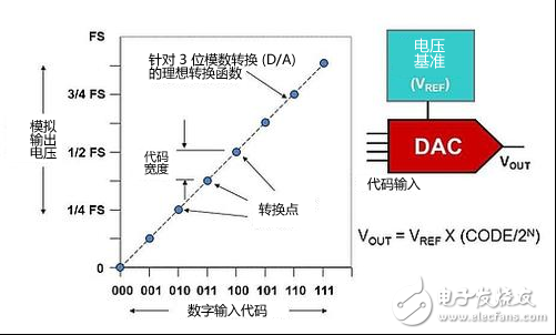 DAC基礎(chǔ)知識(shí)：靜態(tài)技術(shù)規(guī)格