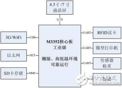 ARM核心板在溯源秤中的應用