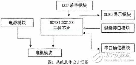 智能小車圖像識別系統(tǒng)電路設(shè)計(jì)分析 —電路圖天天讀（198）