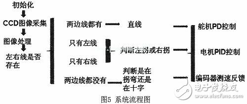 智能小車圖像識別系統(tǒng)電路設(shè)計(jì)分析 —電路圖天天讀（198）