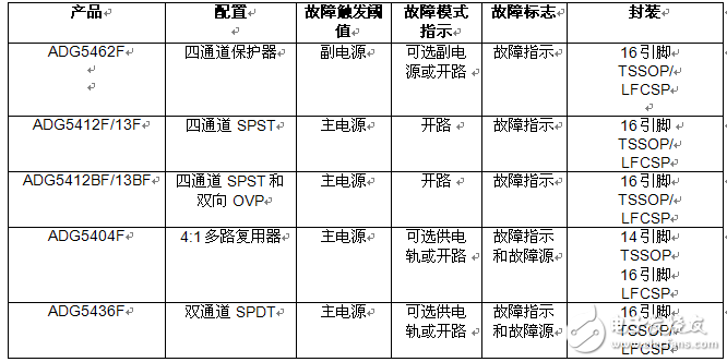 ADI公司推出新款四通道保護器和多路復用器