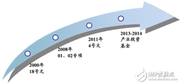 國家推動(dòng)“集成電路及專用裝備”領(lǐng)域突破發(fā)展的舉措