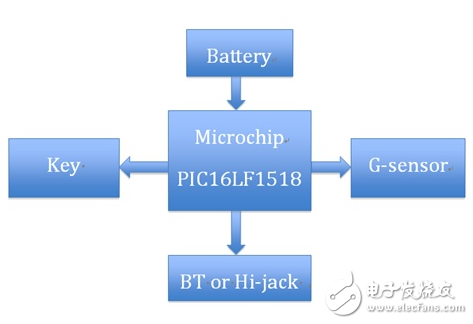 大聯(lián)大品佳集團(tuán)推出基于Microchip MCU的智能可穿戴設(shè)備解決方案