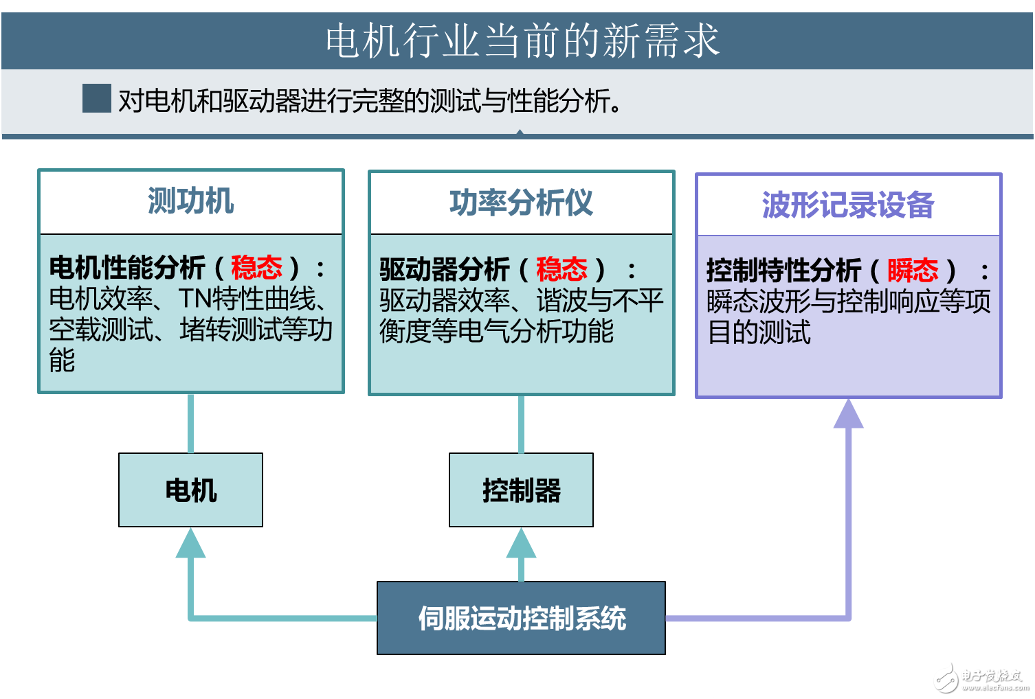 電機(jī)與驅(qū)動(dòng)器的設(shè)計(jì)注意事項(xiàng)和測(cè)量方法