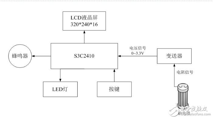 嵌入式無線監(jiān)測儀系統(tǒng)電路設計詳解 —電路圖天天讀（207）