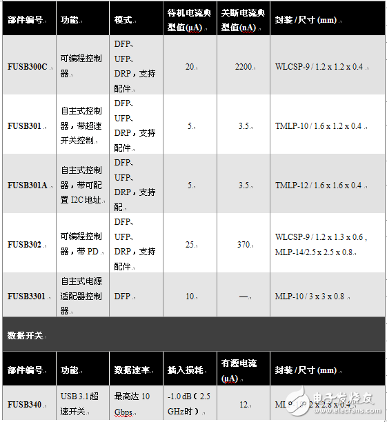 Fairchild發(fā)布完整的USB Type-C產(chǎn)品組合