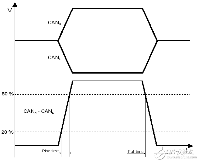 如何準(zhǔn)確測(cè)量CAN節(jié)點(diǎn)的信號(hào)邊沿參數(shù)