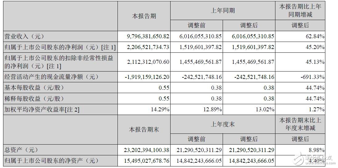 ?？低?015上半年?duì)I收97.96億元，增62.84%