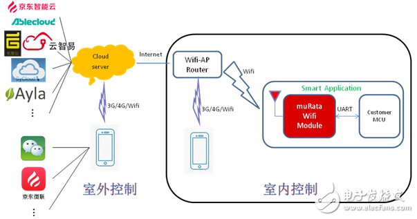 智能硬件要?jiǎng)?chuàng)新 嵌入式Wi-Fi模塊要革命