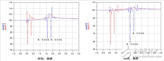 你需要了解的與過孔有關(guān)的四件事