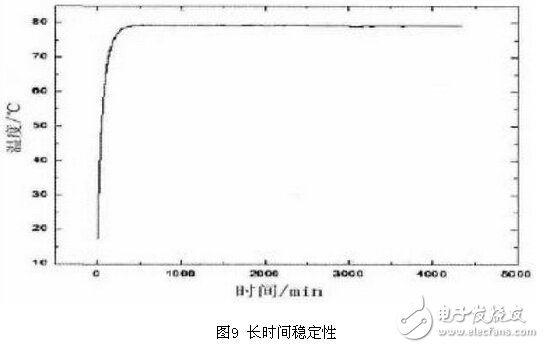 氣體傳感器PID脈寬恒溫控制電路設(shè)計(jì)