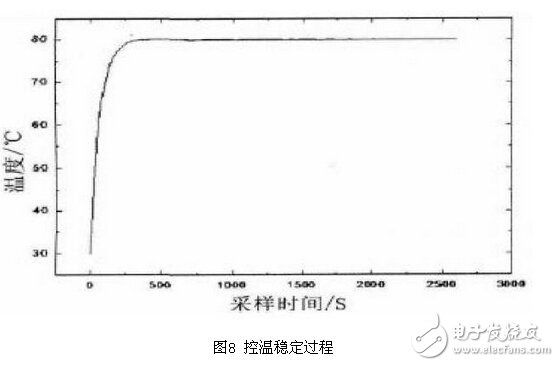 氣體傳感器PID脈寬恒溫控制電路設(shè)計(jì)