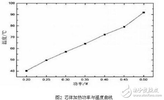 氣體傳感器PID脈寬恒溫控制電路設(shè)計(jì)