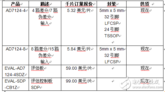 ADI推出帶24位轉(zhuǎn)換器內(nèi)核的高度集成模擬前端