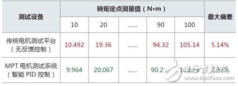 不容忽視的電機測試細節(jié)—控制精度