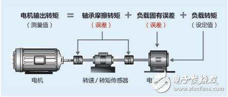 不容忽視的電機測試細節(jié)—控制精度