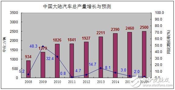 中國(guó)汽車電子產(chǎn)業(yè)未來(lái)之路在何方？