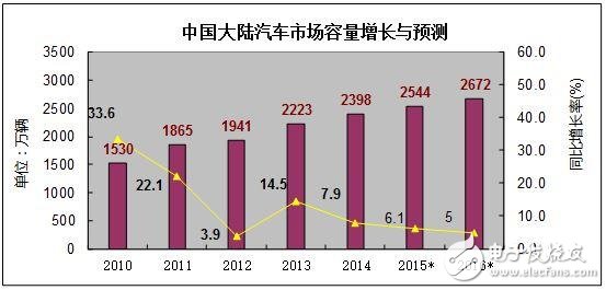 中國(guó)汽車電子產(chǎn)業(yè)未來(lái)之路在何方？