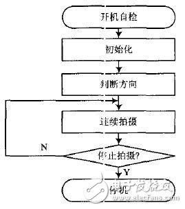 基于TMS320LF2407的運(yùn)動(dòng)相機(jī)控制系統(tǒng)設(shè)計(jì) 