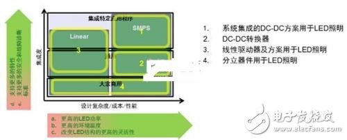 汽車照明的LED驅(qū)動器要求及方案