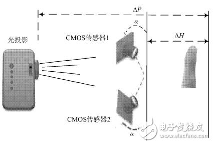 圖1 雙目視覺的3D指紋采集原理