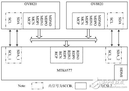 圖3 雙目視角的硬件接口