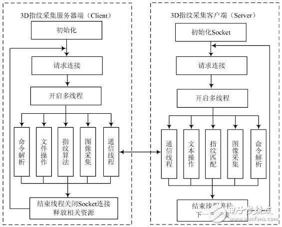 圖5 系統(tǒng)軟件框架