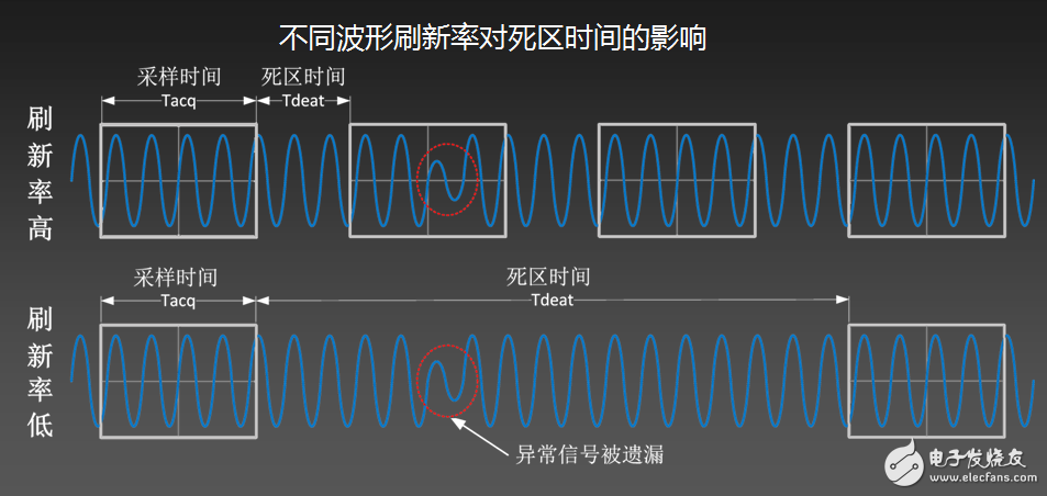 為什么你的示波器抓不到低概率的異常信號(hào)？