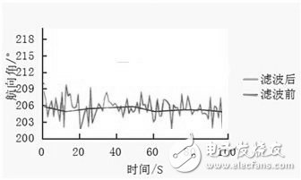  圖6 航行角數(shù)據(jù)采集和對比圖