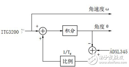 圖5  通過加速度傳感器校正角度