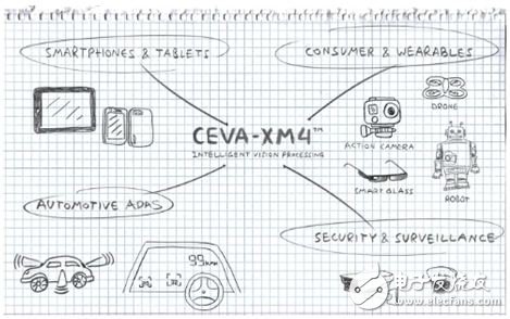 圖2: CEVA-XM4面向多個(gè)目標(biāo)市場(chǎng)