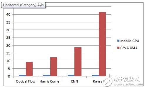 圖3：CEVA-XM4 與移動(dòng)GPU功耗效率對(duì)比——越高越好