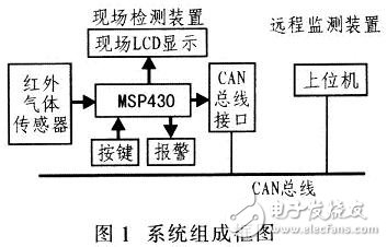 CAN總線與MSP430紅外檢測系統(tǒng)電路