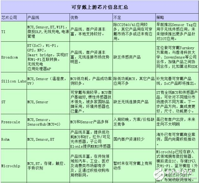 可穿戴上游主控芯片商AP和MCU平臺(tái)分析匯總