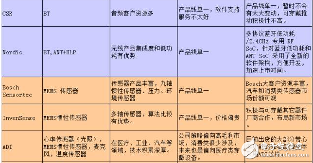 可穿戴上游主控芯片商AP和MCU平臺(tái)分析匯總