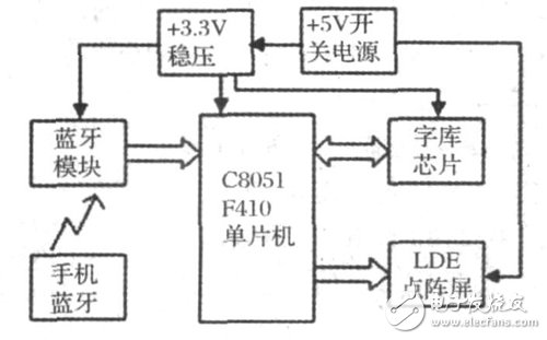 LED顯示屏系統(tǒng)電路設(shè)計詳解 —電路圖天天讀（224）