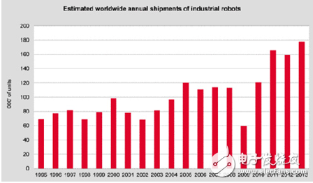 全球每年工業(yè)型機器人出貨量統(tǒng)計資料來源：國際機器人聯(lián)盟（IFR）