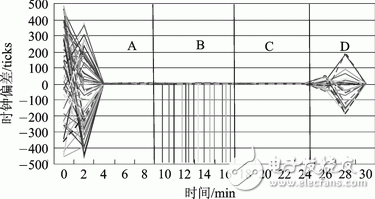 圖2 動(dòng)態(tài)網(wǎng)絡(luò)下時(shí)鐘同步的性能