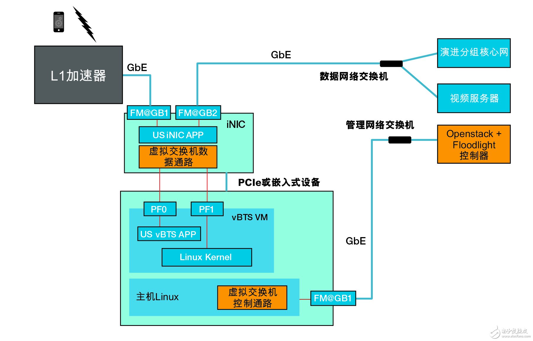 新一代接入網(wǎng)開(kāi)發(fā)平臺(tái)和vAccess