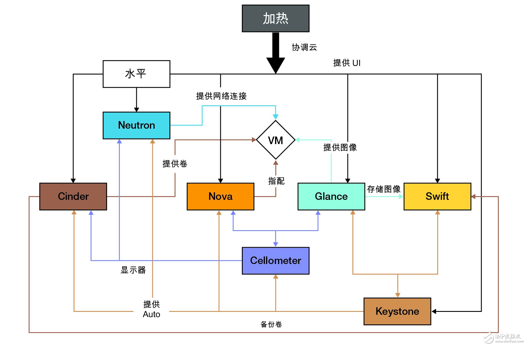 新一代接入網(wǎng)開發(fā)平臺和vAccess