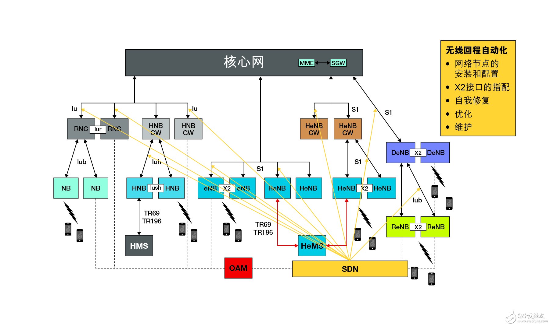 新一代接入網(wǎng)開發(fā)平臺和vAccess