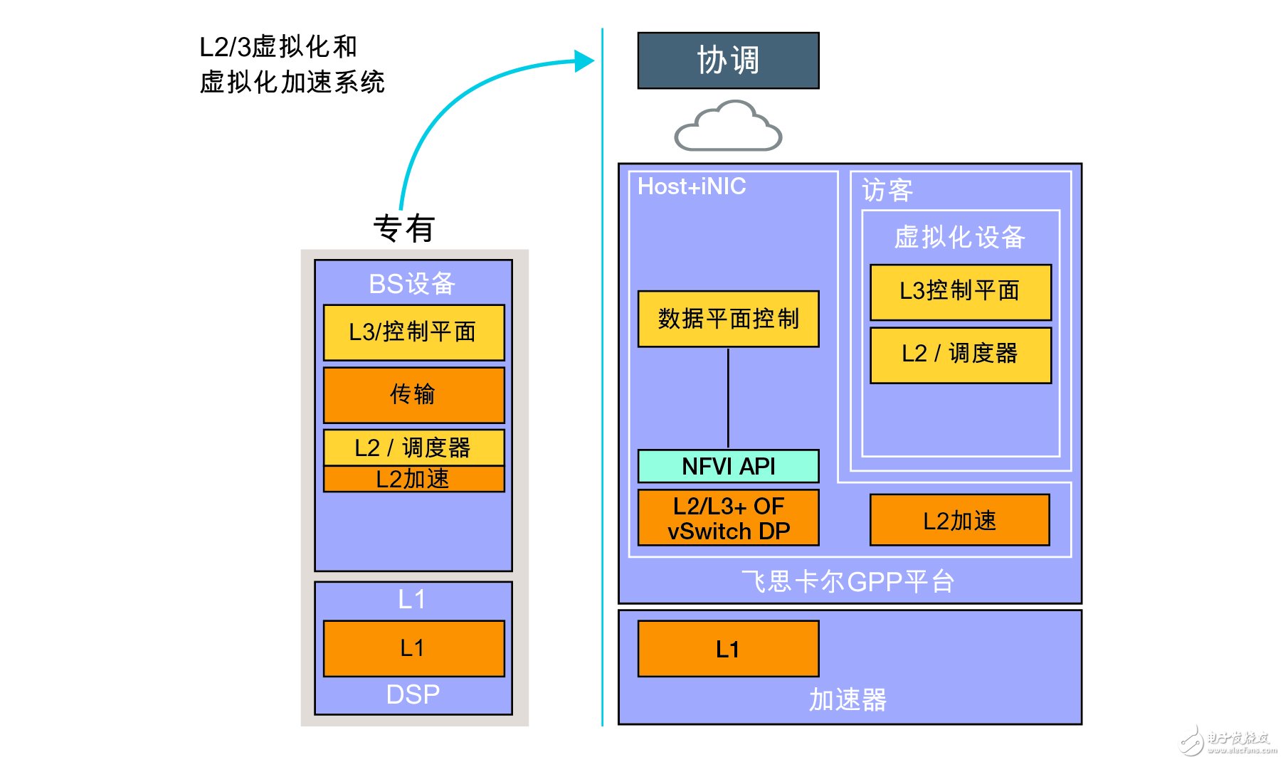 新一代接入網(wǎng)開(kāi)發(fā)平臺(tái)和vAccess