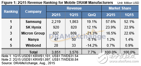 全球移動內(nèi)存市場份額規(guī)模將持續(xù)擴(kuò)大
